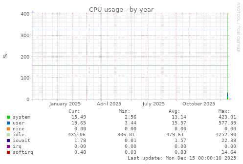 CPU usage