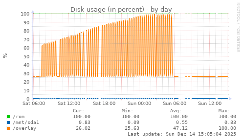 Disk usage (in percent)