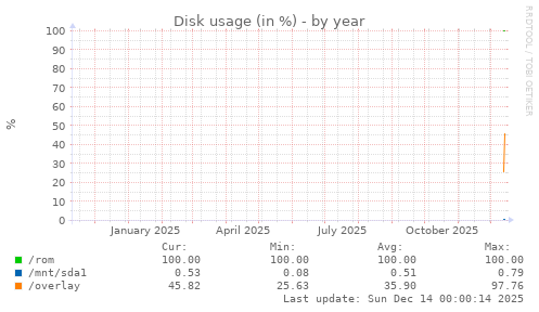 Disk usage (in percent)