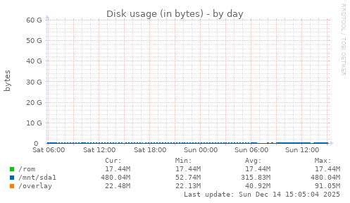 Disk usage (in bytes)