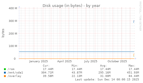 Disk usage (in bytes)