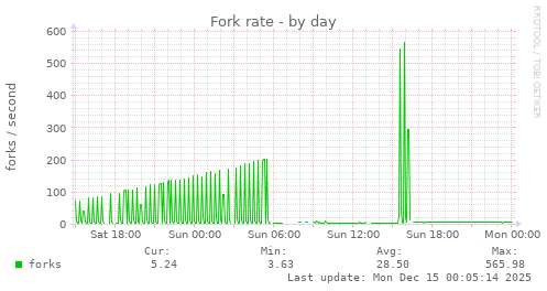 Fork rate