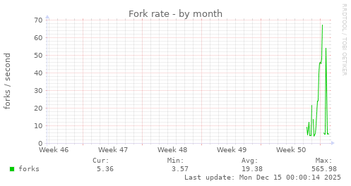 Fork rate