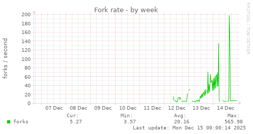 Fork rate