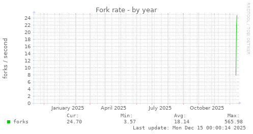 Fork rate