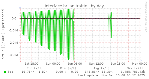 Interface br-lan traffic