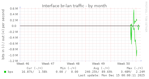 Interface br-lan traffic