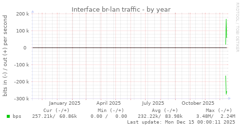 Interface br-lan traffic