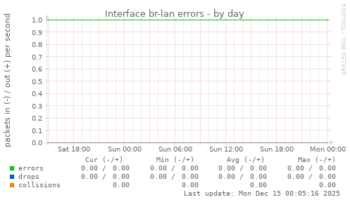 Interface br-lan errors