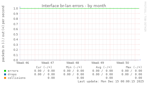 Interface br-lan errors