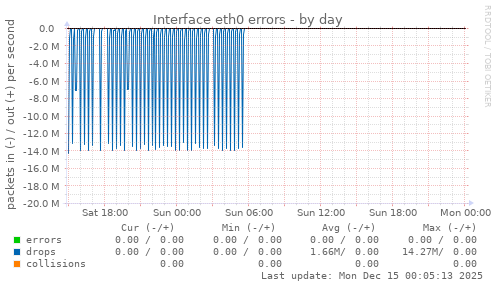 Interface eth0 errors