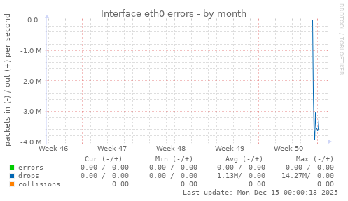 Interface eth0 errors