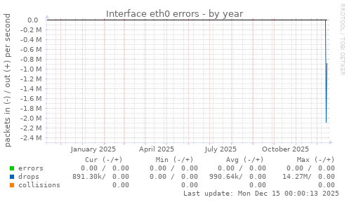 Interface eth0 errors