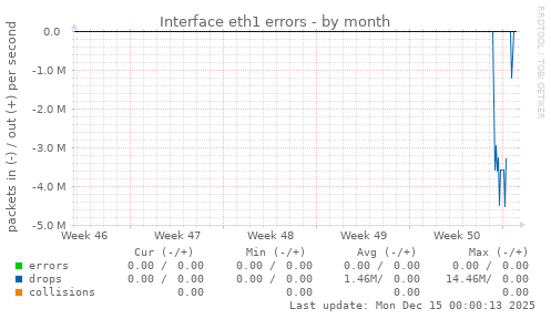 Interface eth1 errors