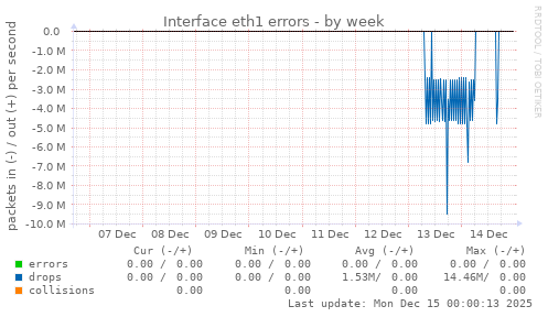Interface eth1 errors