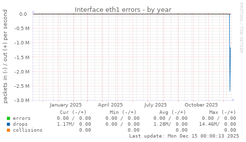 Interface eth1 errors
