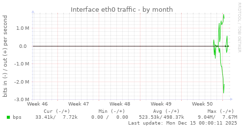 Interface eth0 traffic