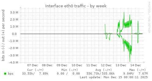 Interface eth0 traffic