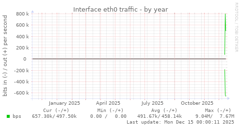 Interface eth0 traffic