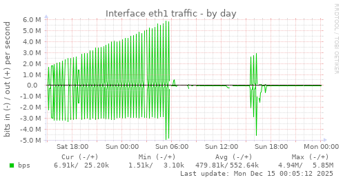 Interface eth1 traffic