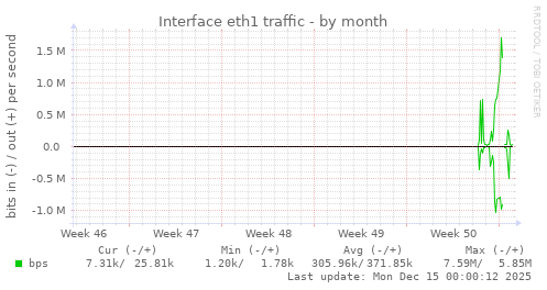 Interface eth1 traffic