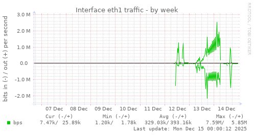 Interface eth1 traffic