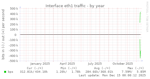 Interface eth1 traffic