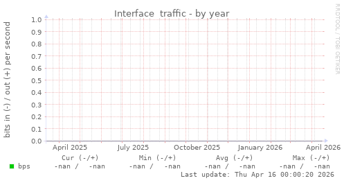 Interface  traffic