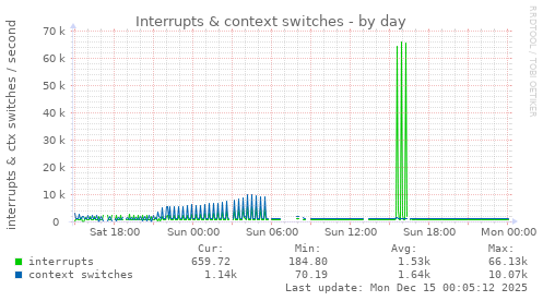 Interrupts & context switches