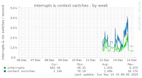 Interrupts & context switches