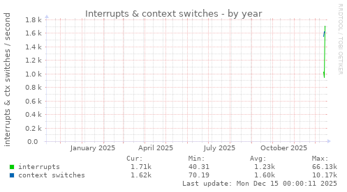 Interrupts & context switches