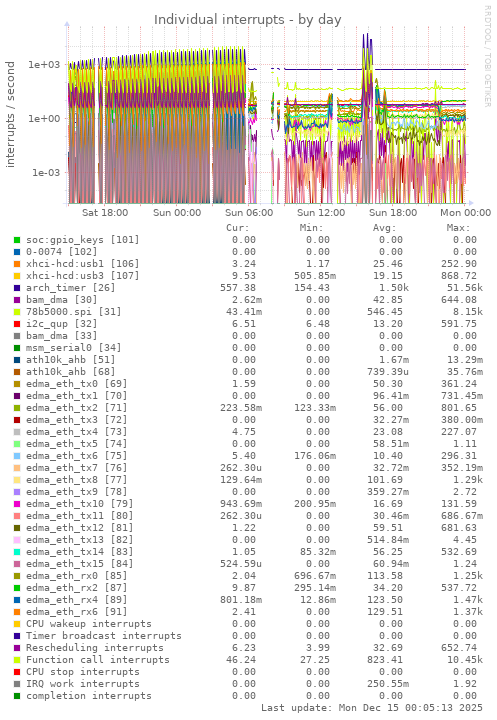 Individual interrupts