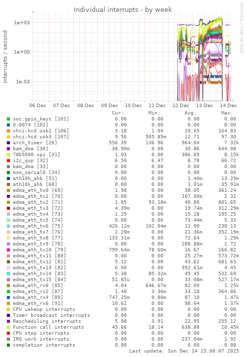 Individual interrupts