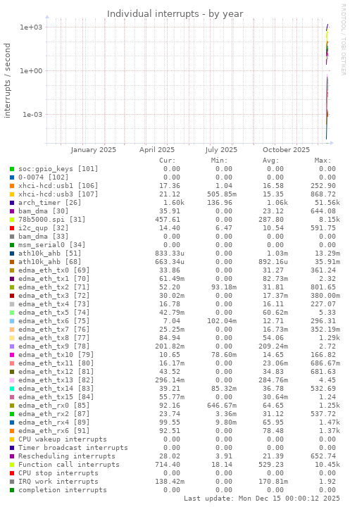 Individual interrupts