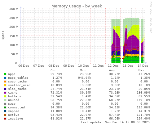 Memory usage