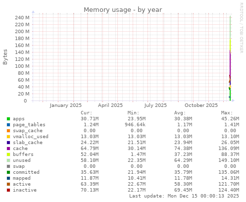 Memory usage