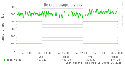 File table usage