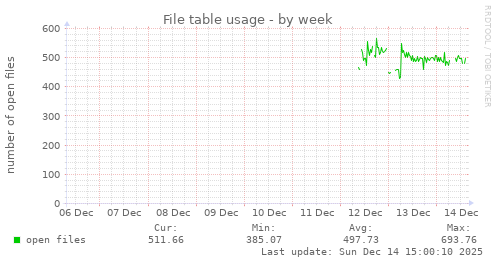 File table usage