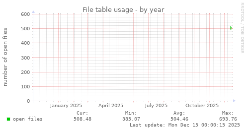 File table usage
