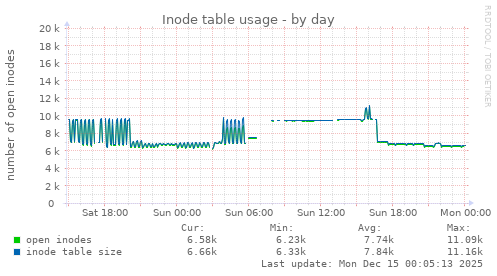 Inode table usage