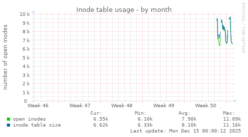monthly graph