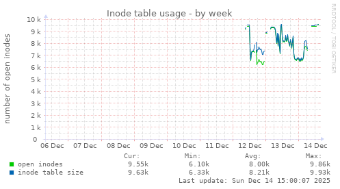 Inode table usage