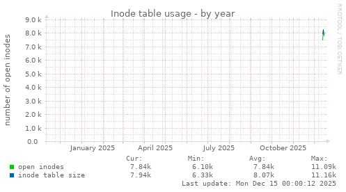 Inode table usage