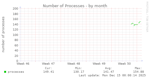 Number of Processes