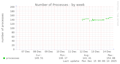 Number of Processes
