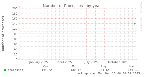 Number of Processes