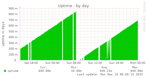 Uptime