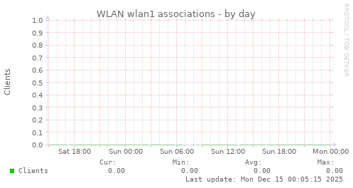 WLAN wlan1 associations