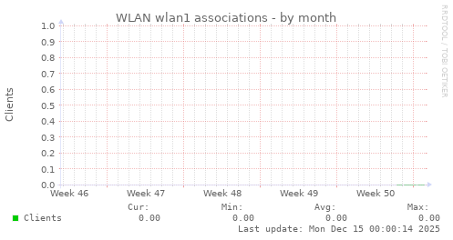 WLAN wlan1 associations