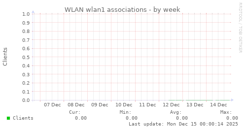 WLAN wlan1 associations